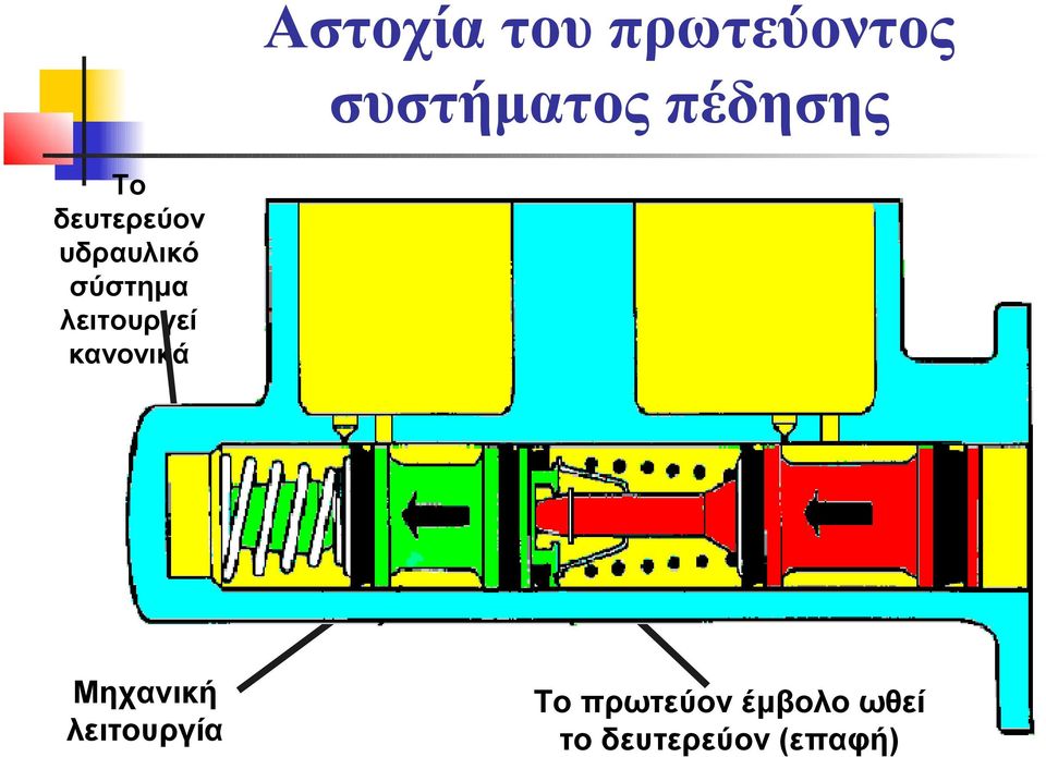 λειτουργεί κανονικά Μηχανική λειτουργία