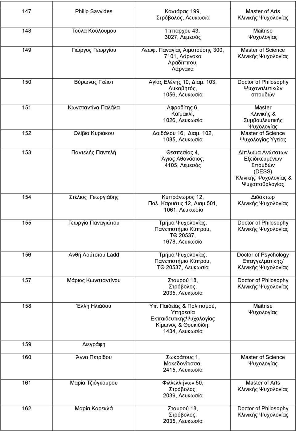 103, Λυκαβητός, 1056, Λευκωσία 151 Κωνσταντίνα Παλάλα Αφροδίτης 6, Καϊμακλί, 1026, Λευκωσία 152 Ολίβια Κυριάκου Δαιδάλου 16, Διαμ.
