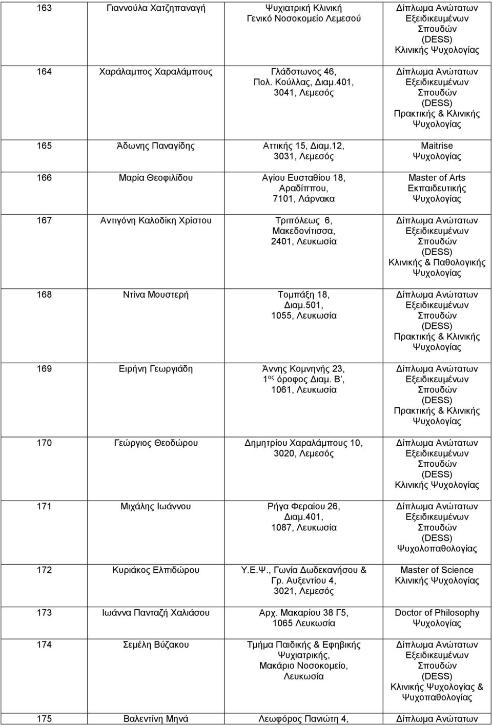 501, 1055, Λευκωσία 169 Ειρήνη Γεωργιάδη Άννης Κομνηνής 23, 1 ος όροφος Διαμ. Β, 1061, Λευκωσία 170 Γεώργιος Θεοδώρου Δημητρίου Χαραλάμπους 10, 3020, Λεμεσός 171 Μιχάλης Ιωάννου Ρήγα Φεραίου 26, Διαμ.