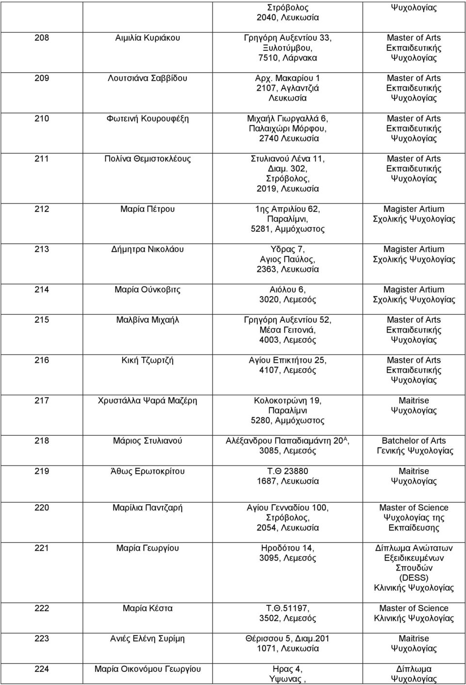 302, 2019, Λευκωσία 212 Μαρία Πέτρου 1ης Απριλίου 62, Παραλίμνι, 5281, Αμμόχωστος 213 Δήμητρα Νικολάου Υδρας 7, Αγιος Παύλος, 2363, Λευκωσία 214 Μαρία Ούνκοβιτς Αιόλου 6, 3020, Λεμεσός 215 Μαλβίνα