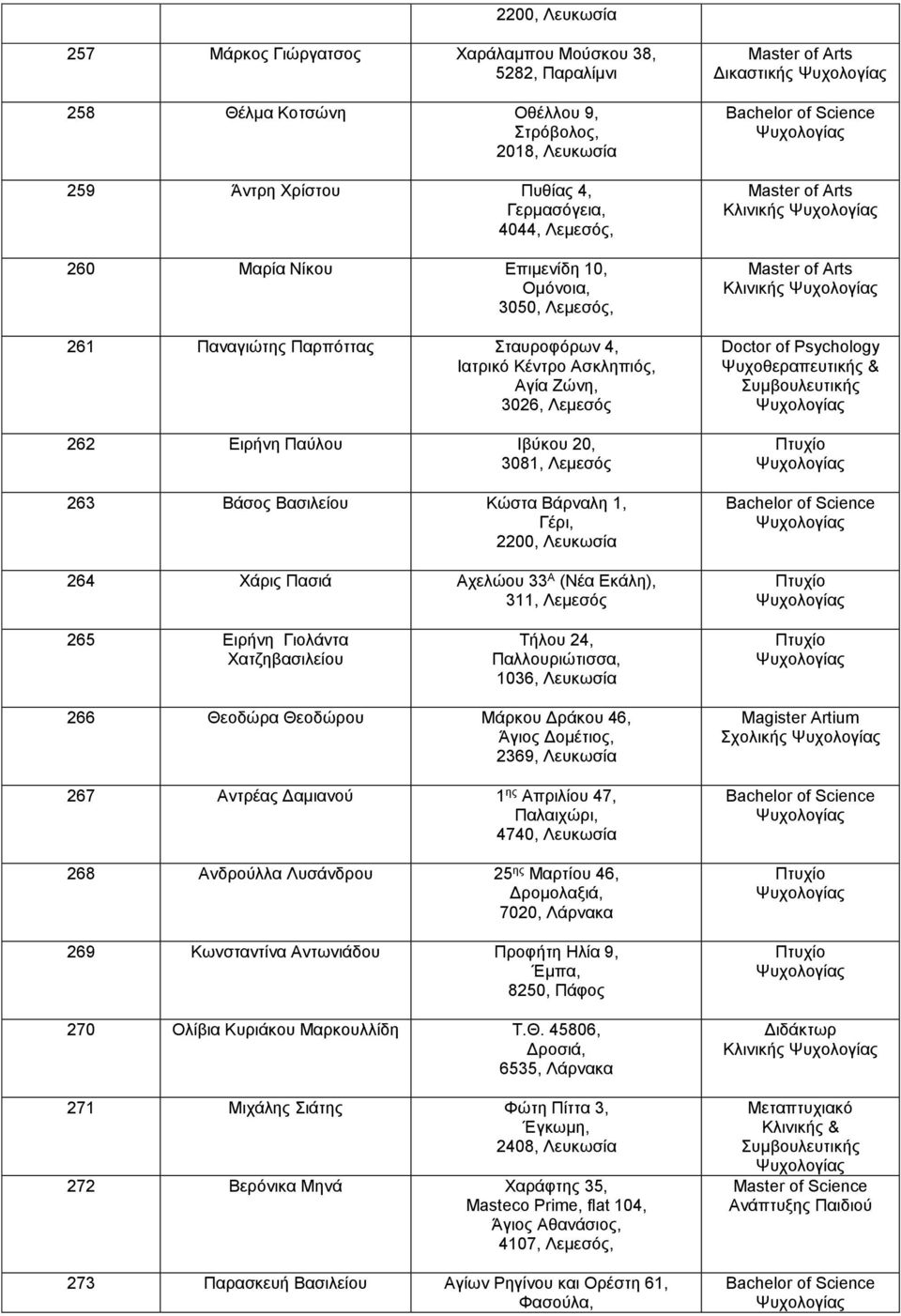 Βάρναλη 1, Γέρι, 2200, Λευκωσία 264 Χάρις Πασιά Αχελώου 33 Α (Νέα Εκάλη), 311, Λεμεσός Δικαστικής Κλινικής Κλινικής Doctor of Psychology Ψυχοθεραπευτικής & 265 Ειρήνη Γιολάντα Χατζηβασιλείου Τήλου