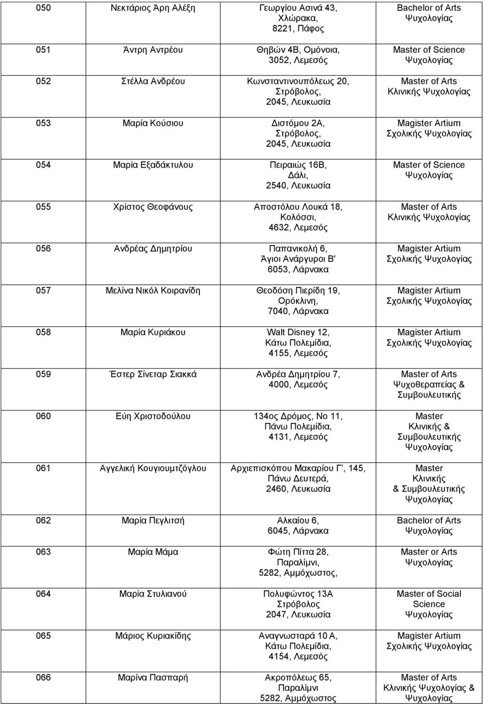 6053, Λάρνακα 057 Μελίνα Νικόλ Κοιρανίδη Θεοδόση Πιερίδη 19, Ορόκλινη, 7040, Λάρνακα 058 Μαρία Κυριάκου Walt Disney 12, Κάτω Πολεμίδια, 4155, Λεμεσός 059 Έστερ Σίνεταρ Σιακκά Ανδρέα Δημητρίου 7,