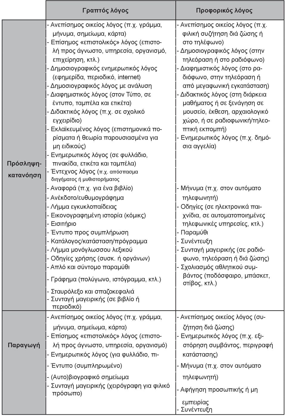μήνυμα, σημείωμα, κάρτα) φιλική συζήτηση διά ζώσης ή - Επίσημος «επιστολικός» λόγος (επιστο- στο τηλέφωνο) λή προς άγνωστο, υπηρεσία, οργανισμό, - Δημοσιογραφικός λόγος (στην επιχείρηση, κτλ.