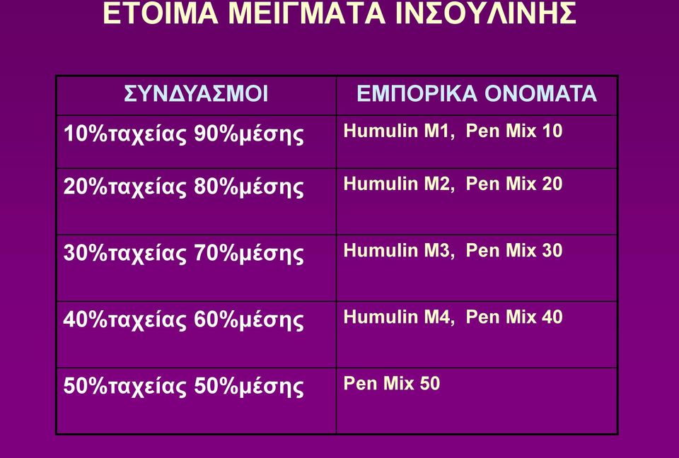 Humulin M2, Pen Mix 20 30%ταχείας 70%μέσης Humulin M3, Pen Mix