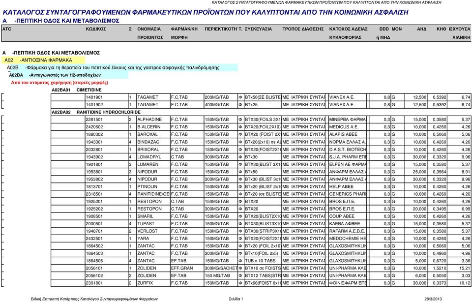 πεπτικού έλκους και της γαστροοισοφαγικής παλινδρόµησης A02BA -Aνταγωνιστές των H2-υποδοχέων A02BA01 CIMETIDINE 1401901 1 TAGAMET F.C.TAB 200MG/TAB Φ ΒΤx50(ΣΕ BLISTER)ΜΕ ΙΑΤΡΙΚΗ ΣΥΝΤΑΓΗVIANEX A.E. 0,8 G 12,500 0,5392 6,74 1401902 1 TAGAMET F.