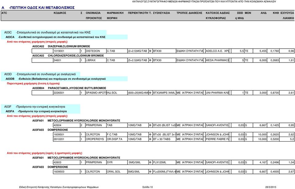 συνδυασµό µε κατασταλτικά του ΚΝΣ A03CA02 DIAZEPAM,CLIDINIUM BROMIDE 1019001 1 DISTEDON C.TAB (2+2.5)MG/TAB Φ ΒΤΧ30 ΕΙ ΙΚΗ ΣΥΝΤΑΓΗ ΓΙΑ ΦΑΡΜΑΚΑ ADELCO A.E. ΧΡΩΜ 5,5 TE 5,455 0,1760 0,96 A03CA02 CHLORDIAZEPOXIDE,CLIDINIUM BROMIDE 34601 1 LIBRAX C.