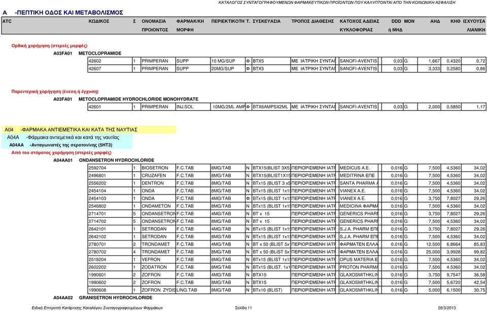 ΒΤΧ5 ΜΕ ΙΑΤΡΙΚΗ ΣΥΝΤΑΓΗSANOFI-AVENTIS AEBE 0,03 G 1,667 0,4320 0,72 42607 1 PRIMPERAN SUPP 20MG/SUP Φ ΒΤΧ5 ΜΕ ΙΑΤΡΙΚΗ ΣΥΝΤΑΓΗSANOFI-AVENTIS AEBE 0,03 G 3,333 0,2580 0,86 Παρεντερική χορήγηση (ένεση ή