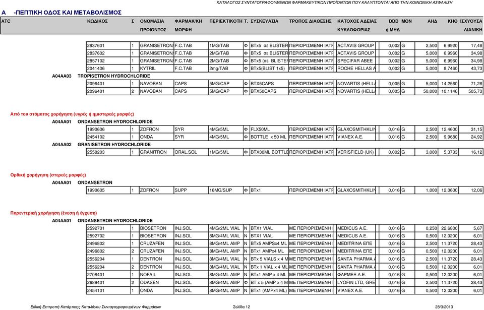 AVIS F.C.TAB 1MG/TAB Φ BTx5 σε BLISTERSΠΕΡΙΟΡΙΣΜΕΝΗ ΙΑΤΡ ΣΥΝΤ ACTAVIS GROUP PTC EHF., 0,002ICELAND G 2,500 6,9920 17,48 2837602 1 GRANISETRON/ACTAVIS F.C.TAB 2MG/TAB Φ BTx5 σε BLISTERSΠΕΡΙΟΡΙΣΜΕΝΗ ΙΑΤΡ ΣΥΝΤ ACTAVIS GROUP PTC EHF.