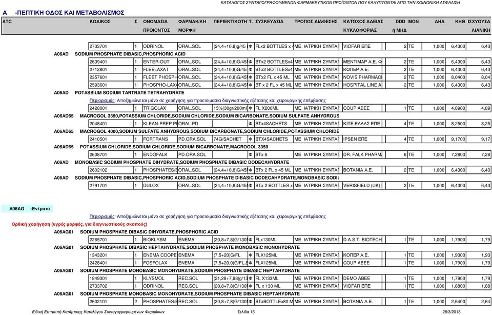 SOL (24,4+10,8)g/45 ML Φ FLx2 BOTTLES x 45 ΜΕ MLΙΑΤΡΙΚΗ ΣΥΝΤΑΓΗVIOFAR ΕΠΕ 2 TE 1,000 6,4300 6,43 A06AD SODIUM PHOSPHATE DIBASIC,PHOSPHORIC ACID 2639401 1 ENTER-OUT ORAL.