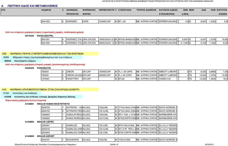 EC CAPS 100MG/CAP Φ BT x 20 ΜΕ ΙΑΤΡΙΚΗ ΣΥΝΤΑΓΗFERRER-GALENICA S.A., GREECE 0,3 G 6,667 1,4250 9,5 Από του στόµατος χορήγηση (υγρές ή ηµιστερεές µορφές, παιδιατρική χρήση) A07XA04 RACECADOTRIL 2641501 4 HIDRASEC (ΓΙΑ ΒΡΕΦΗ GRA.