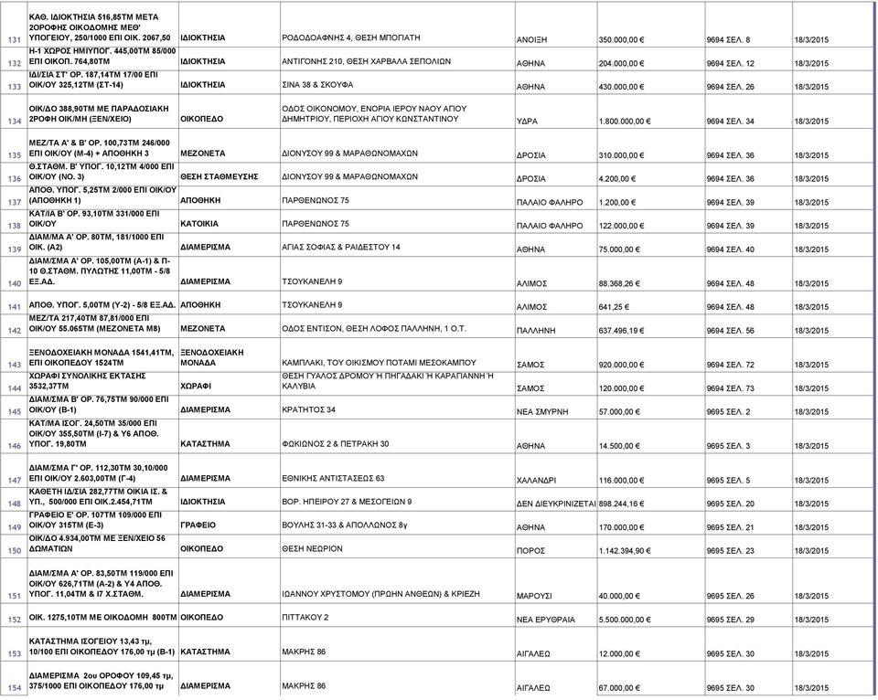 000,00 9694 ΣΕΛ. 26 18/3/2015 134 ΟΙΚ/ΔΟ 388,90ΤΜ ΜΕ ΠΑΡΑΔΟΣΙΑΚΗ 2ΡΟΦΗ ΟΙΚ/ΜΗ (ΞΕΝ/ΧΕΙΟ) ΟΙΚΟΠΕΔΟ ΟΔΟΣ ΟΙΚΟΝΟΜΟΥ, ΕΝΟΡΙΑ ΙΕΡΟΥ ΝΑΟΥ ΑΓΙΟΥ ΔΗΜΗΤΡΙΟΥ, ΠΕΡΙΟΧΗ ΑΓΙΟΥ ΚΩΝΣΤΑΝΤΙΝΟΥ ΥΔΡΑ 1.800.
