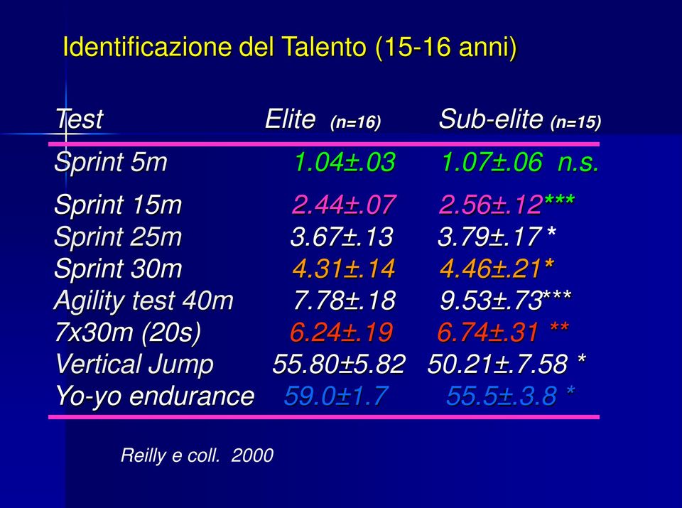 17 * Sprint 30m 4.31±.14 4.46±.21* Agility test 40m 7.78±.18 9.53±.73*** 7x30m (20s) 6.24±.