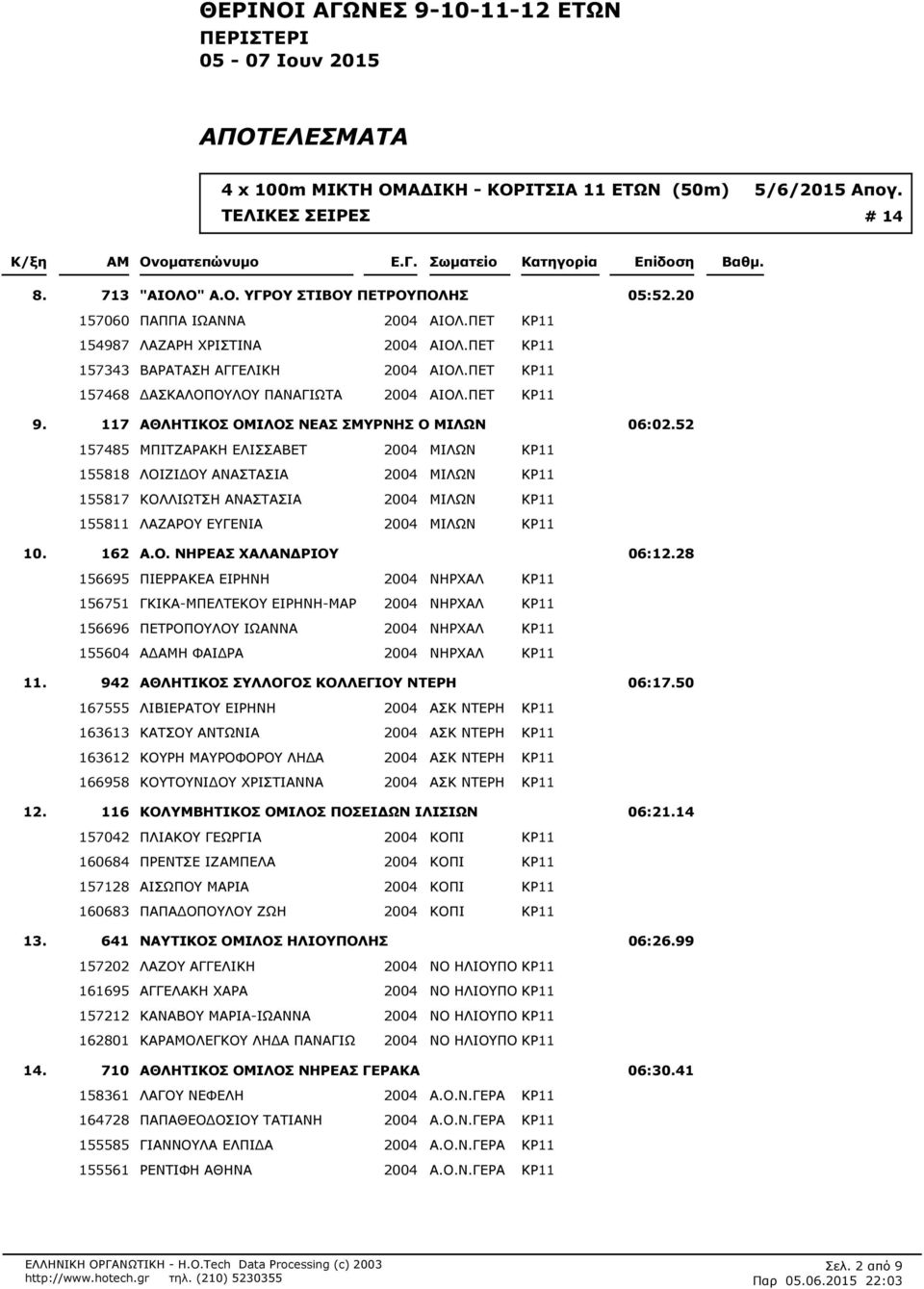 52 157485 ΜΠΙΤΖΑΡΑΚΗ ΕΛΙΣΣΑΒΕΤ 2004 ΜΙΛΩΝ ΚΡ11 155818 ΛΟΙΖΙΔΟΥ ΑΝΑΣΤΑΣΙΑ 2004 ΜΙΛΩΝ ΚΡ11 155817 ΚΟΛΛΙΩΤΣΗ ΑΝΑΣΤΑΣΙΑ 2004 ΜΙΛΩΝ ΚΡ11 155811 ΛΑΖΑΡΟΥ ΕΥΓΕΝΙΑ 2004 ΜΙΛΩΝ ΚΡ11 10. 162 Α.Ο. ΝΗΡΕΑΣ ΧΑΛΑΝΔΡΙΟΥ 06:12.