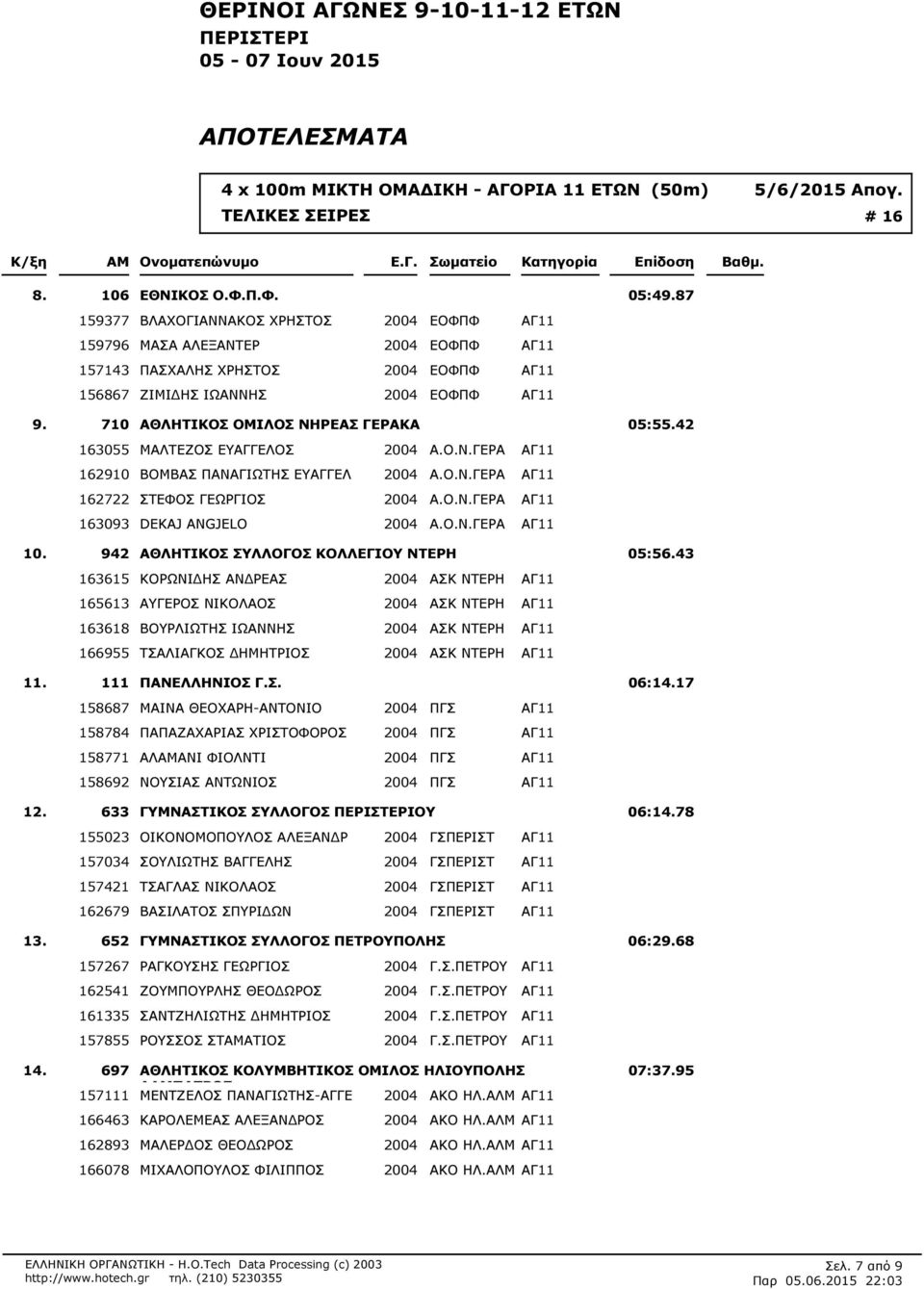 710 ΑΘΛΗΤΙΚΟΣ ΟΜΙΛΟΣ ΝΗΡΕΑΣ ΓΕΡΑΚΑ 05:55.42 163055 ΜΑΛΤΕΖΟΣ ΕΥΑΓΓΕΛΟΣ 2004 Α.Ο.Ν.ΓΕΡΑ ΑΓ11 162910 ΒΟΜΒΑΣ ΠΑΝΑΓΙΩΤΗΣ ΕΥΑΓΓΕΛ 2004 Α.Ο.Ν.ΓΕΡΑ ΑΓ11 162722 ΣΤΕΦΟΣ ΓΕΩΡΓΙΟΣ 2004 Α.Ο.Ν.ΓΕΡΑ ΑΓ11 163093 DEKAJ ANGJELO 2004 Α.