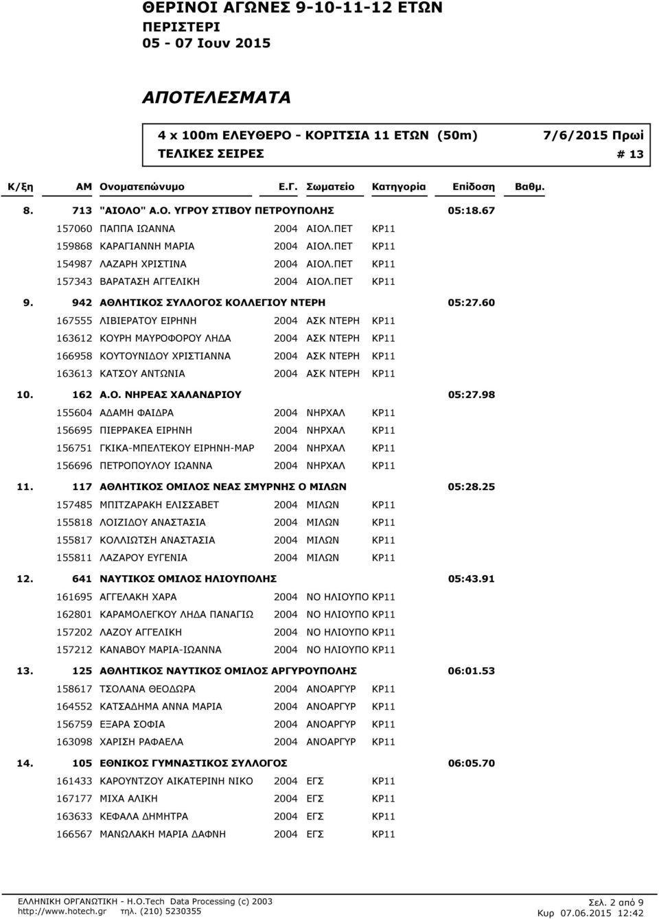 60 167555 ΛΙΒΙΕΡΑΤΟΥ ΕΙΡΗΝΗ 2004 ΑΣΚ ΝΤΕΡΗ 163612 ΚΟΥΡΗ ΜΑΥΡΟΦΟΡΟΥ ΛΗΔΑ 2004 ΑΣΚ ΝΤΕΡΗ 166958 ΚΟΥΤΟΥΝΙΔΟΥ ΧΡΙΣΤΙΑΝΝΑ 2004 ΑΣΚ ΝΤΕΡΗ 163613 ΚΑΤΣΟΥ ΑΝΤΩΝΙΑ 2004 ΑΣΚ ΝΤΕΡΗ 10. 162 Α.Ο. ΝΗΡΕΑΣ ΧΑΛΑΝΔΡΙΟΥ 05:27.