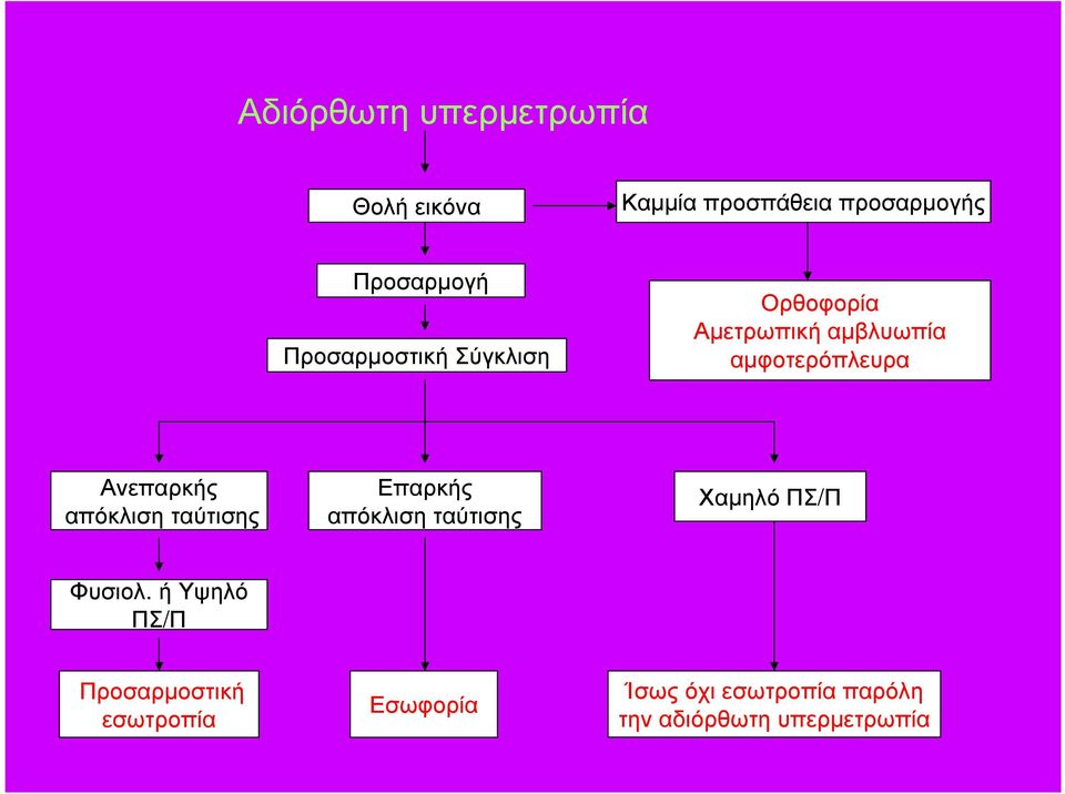 απόκλιση ταύτισης Επαρκής απόκλιση ταύτισης Χαµηλό ΠΣ/Π Φυσιολ.