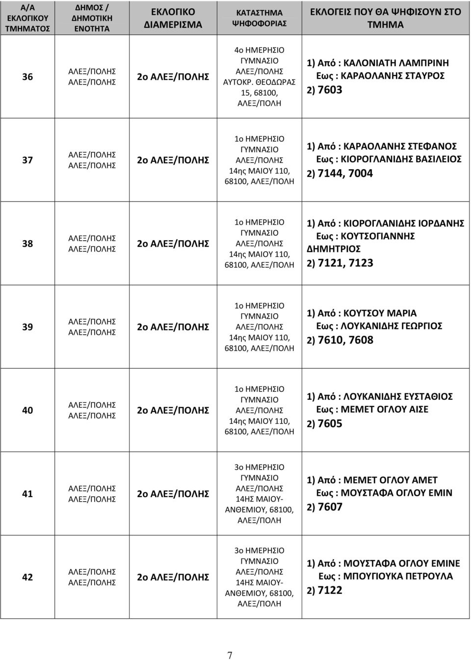 7004 38 2ο 1ο ΗΜΕΡΗΣΙΟ ΓΥΜΝΑΣΙΟ 14ης ΜΑΙΟΥ 110, 68100, 1) Από : ΚΙΟΡΟΓΛΑΝΙΔΗΣ ΙΟΡΔΑΝΗΣ Εως : ΚΟΥΤΣΟΓΙΑΝΝΗΣ ΔΗΜΗΤΡΙΟΣ 2) 7121, 7123 39 2ο 1ο ΗΜΕΡΗΣΙΟ ΓΥΜΝΑΣΙΟ 14ης ΜΑΙΟΥ 110, 68100, 1) Από : ΚΟΥΤΣΟΥ