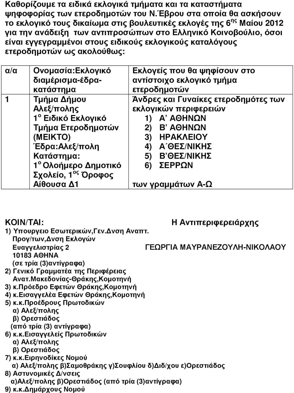 εκλογικούς καταλόγους ετεροδηµοτών ως ακολούθως: α/α Ονοµασία:Εκλογικό διαµέρισµα-έδρακατάστηµα 1 Τµήµα ήµου Αλεξ/πολης 1 ο Ειδικό Εκλογικό Τµήµα Ετεροδηµοτών (ΜΕΙΚΤΟ) Έδρα:Αλεξ/πολη Κατάστηµα: 1 ο