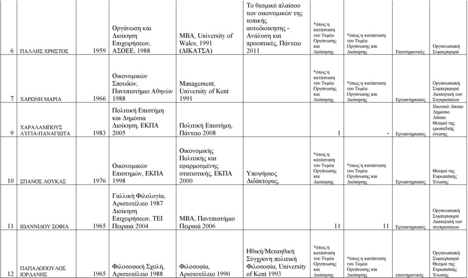 Δημόσια, ΕΚΠΑ 2005 Πολιτική Επιστήμη, Πάντειο 2008 1 - Εργαστηριακός Ιδιωτικό ερωπαίκής ένωσης 10 ΣΠΑΝΟΣ ΛΟΥΚΑΣ 1976 Οικονομικών Επιστημών, ΕΚΠΑ 1998 Οικονομικής Πολιτικής εφαρμοσμένης στατιστικής,