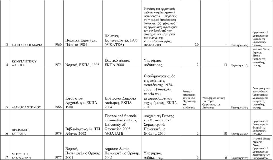 1998 Ιδιωτικό, ΕΚΠΑ 2000 Υποψήφιος Διδάκτορας, 2 13 Εργαστηριακός Ιδιωτικό ερωπαίκής ένωσης 15 ΛΙΑΝΟΣ ΑΝΤΩΝΙΟΣ 1966 Ιστορία Αρχαιολογία ΕΚΠΑ 1988 Κράτος Δημόσια, ΕΚΠΑ 2004 Ο εκδημοκρατισμός της