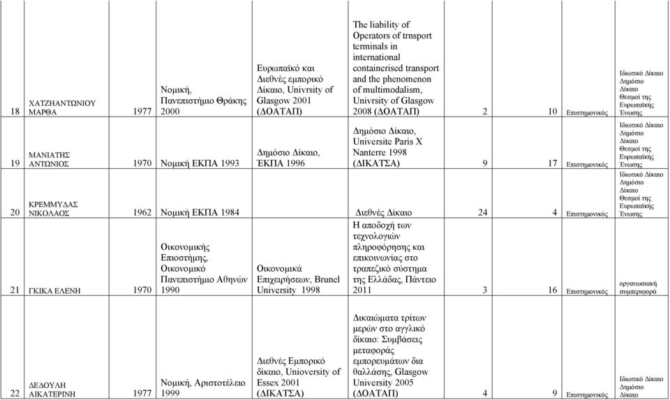 (ΔΙΚΑΤΣΑ) 9 17 Επιστημονικός ΚΡΕΜΜΥΔΑΣ ΝΙΚΟΛΑΟΣ 1962 Νομική ΕΚΠΑ 1984 Διεθνές 24 4 Επιστημονικός 21 ΓΚΙΚΑ ΕΛΕΝΗ 1970 Οικονομικής Επιοστήμης, Οικονομικό Πανεπιστήμιο Αθηνών 1990 Οικονομικά