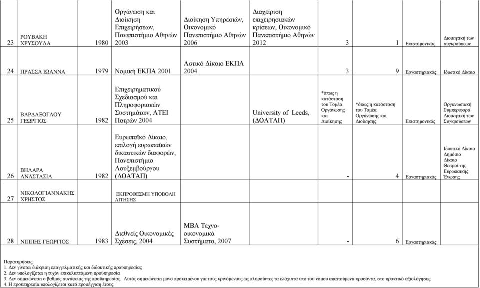 Πατρών 2004 University of Leeds, (ΔΟΑΤΑΠ) Επιστημονικός Συγκρούσεων 26 ΒΗΛΑΡΑ ΑΝΑΣΤΑΣΙΑ 1982 Ευρωπαϊκό, επιλογή ευρωπαϊκών δικαστικών διαφορών, Πανεπιστήμιο Λουξεμβούργου (ΔΟΑΤΑΠ) - 4 Εργαστηριακός