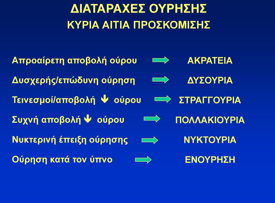 ούρου Συχνή αποβολή ούρου Νυκτερινή έπειξη ούρησης Ούρηση