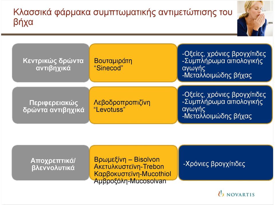 Λεβοδροπροπιζίνη Levotuss -Οξείες, χρόνιες βρογχίτιδες -Συµπλήρωµα αιτιολογικής αγωγής -Μεταλλοιµώδης βήχας