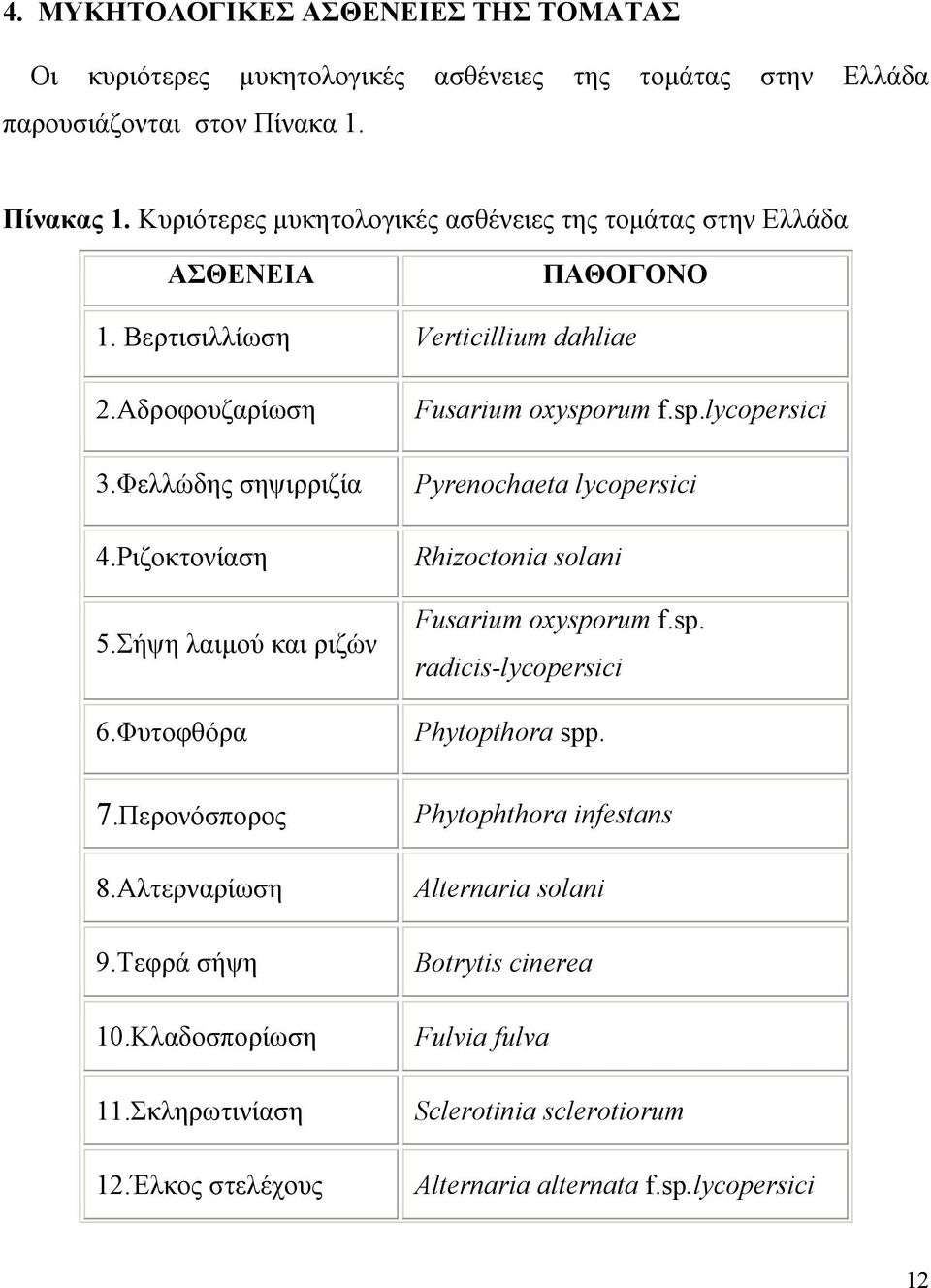 Σήψη λαιµού και ριζών 6.Φυτοφθόρα Fusarium oxysporum f.sp.lycopersici Pyrenochaeta lycopersici Rhizoctonia solani Fusarium oxysporum f.sp. radicis-lycopersici Phytopthora spp. 7.