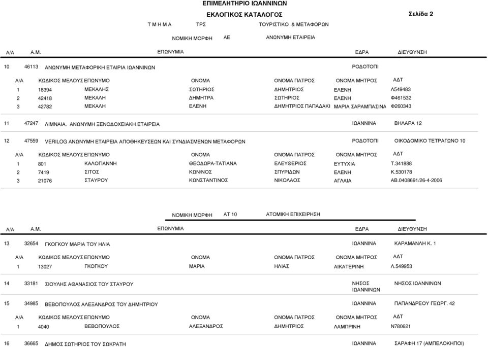 ΑΝΩΝΥΜΗ ΞΕΝΟ ΟΧΕΙΑΚΗ ΕΤΑΙΡΕΙΑ ΒΗΛΑΡΑ 47559 VERILOG ΑΝΩΝΥΜΗ ΕΤΑΙΡΕΙΑ ΑΠΟΘΗΚΕΥΣΕΩΝ ΚΑΙ ΣΥΝ ΙΑΣΜΕΝΩΝ ΜΕΤΑΦΟΡΩΝ ΡΟ ΟΤΟΠΙ ΟΙΚΟ ΟΜΙΚΟ ΤΕΤΡΑΓΩΝΟ 0 3 80 749 076 ΚΑΛΟΓΙΑΝΝΗ ΣΙΤΟΣ ΣΤΑΥΡΟΥ ΘΕΟ ΩΡΑ-ΤΑΤΙΑΝΑ