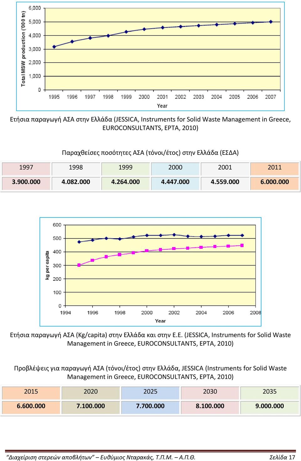 Instruments for Solid Waste Management in Greece, EUROCONSULTANTS, EPTA, 2010) Προβλέψεις για παραγωγή ΑΣΑ (τόνοι/έτος) στην Ελλάδα, JESSICA (Instruments for Solid Waste