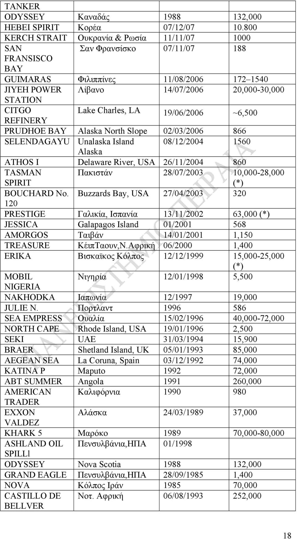 Charles, LA REFINERY 19/06/2006 ~6,500 PRUDHOE BAY Alaska North Slope 02/03/2006 866 SELENDAGAYU Unalaska Island 08/12/2004 1560 Alaska ATHOS I Delaware River, USA 26/11/2004 860 TASMAN SPIRIT