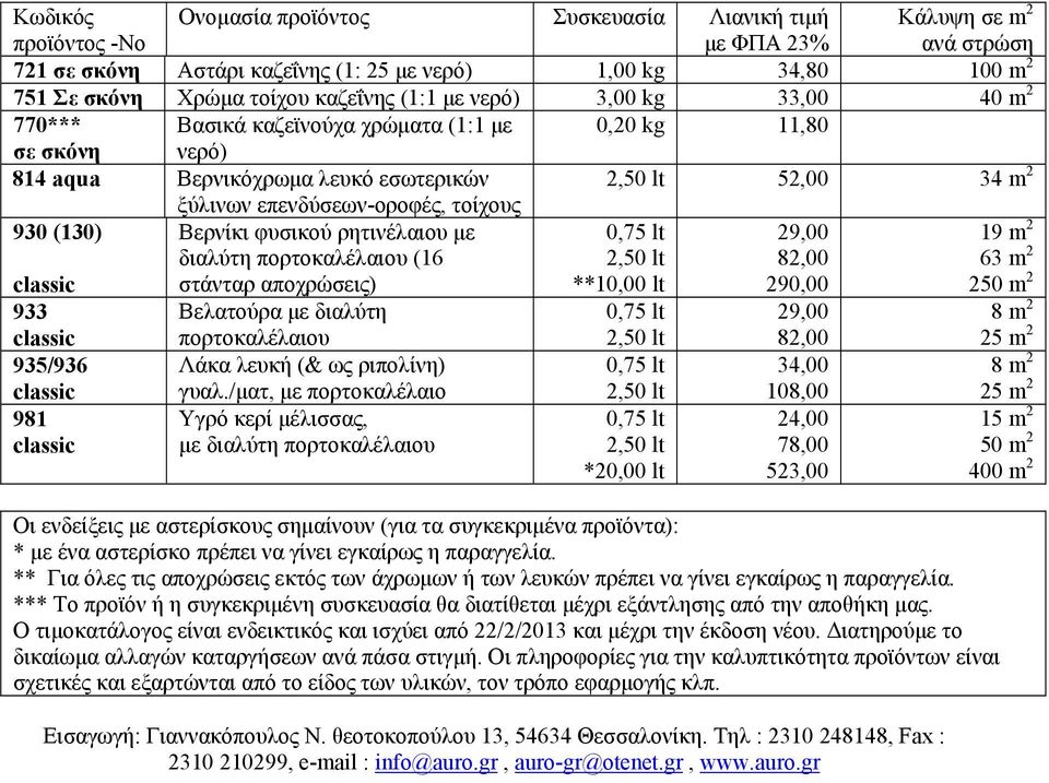 Βελατούρα με διαλύτη πορτοκαλέλαιου Λάκα λευκή (& ως ριπολίνη) γυαλ.