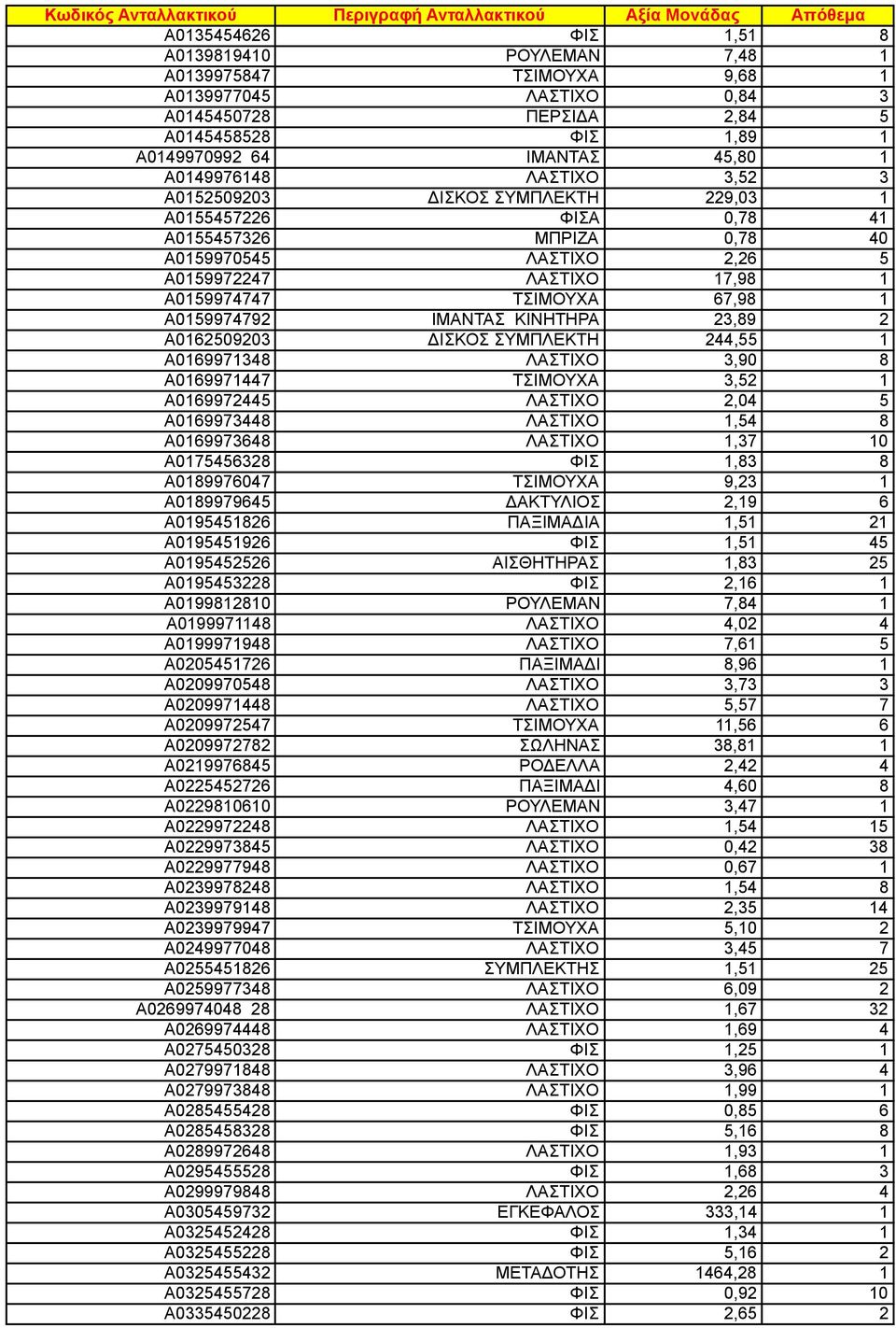 A0159974792 ΙΜΑΝΤΑΣ ΚΙΝΗΤΗΡΑ 23,89 2 A0162509203 ΔΙΣΚΟΣ ΣΥΜΠΛΕΚΤΗ 244,55 1 A0169971348 ΛΑΣΤΙΧΟ 3,90 8 A0169971447 ΤΣΙΜΟΥΧΑ 3,52 1 A0169972445 ΛΑΣΤΙΧΟ 2,04 5 A0169973448 ΛΑΣΤΙΧΟ 1,54 8 A0169973648