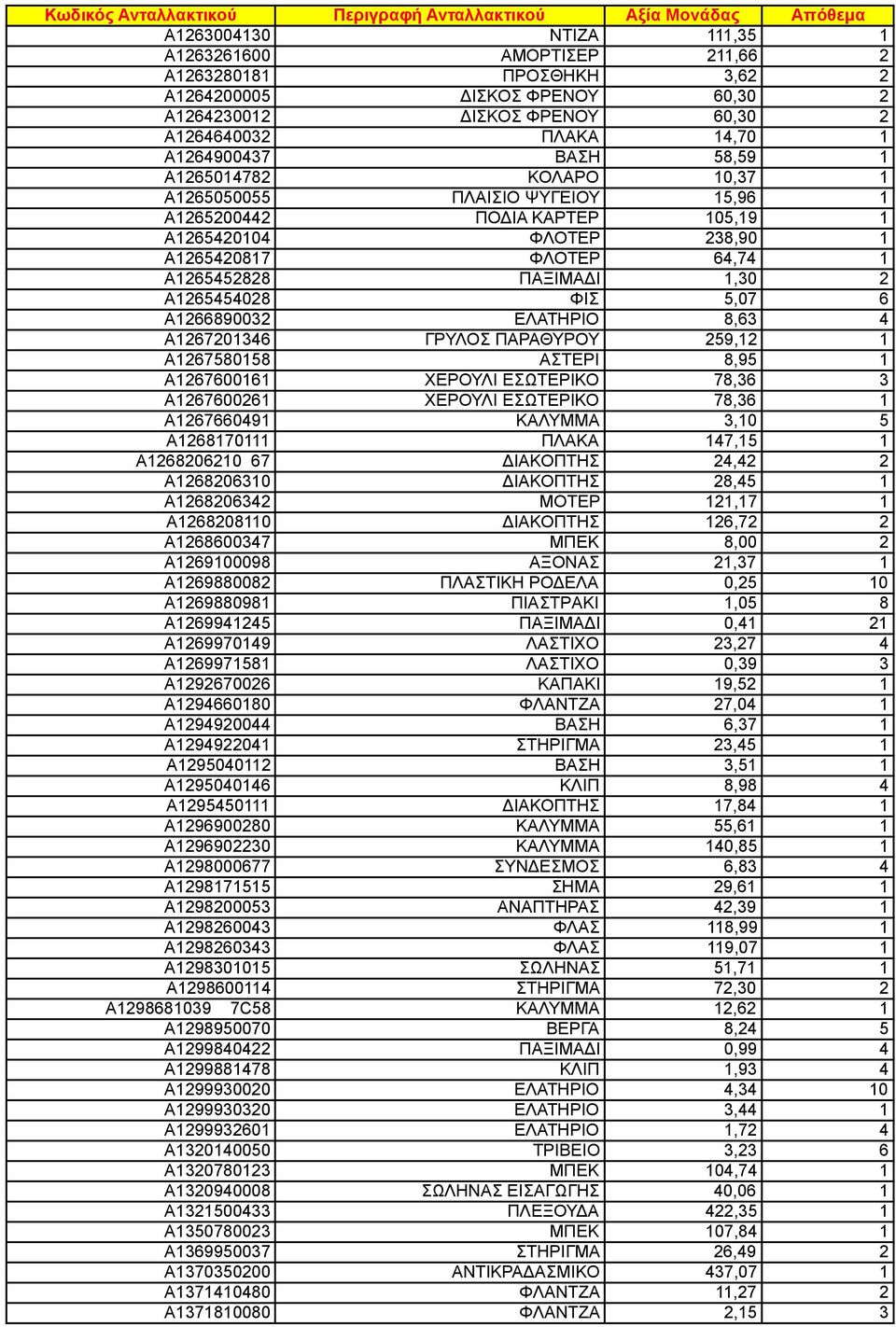 ΦΙΣ 5,07 6 A1266890032 ΕΛΑΤΗΡΙΟ 8,63 4 A1267201346 ΓΡΥΛΟΣ ΠΑΡΑΘΥΡΟΥ 259,12 1 A1267580158 ΑΣΤΕΡΙ 8,95 1 A1267600161 ΧΕΡΟΥΛΙ ΕΣΩΤΕΡΙΚΟ 78,36 3 A1267600261 ΧΕΡΟΥΛΙ ΕΣΩΤΕΡΙΚΟ 78,36 1 A1267660491 ΚΑΛΥΜΜΑ