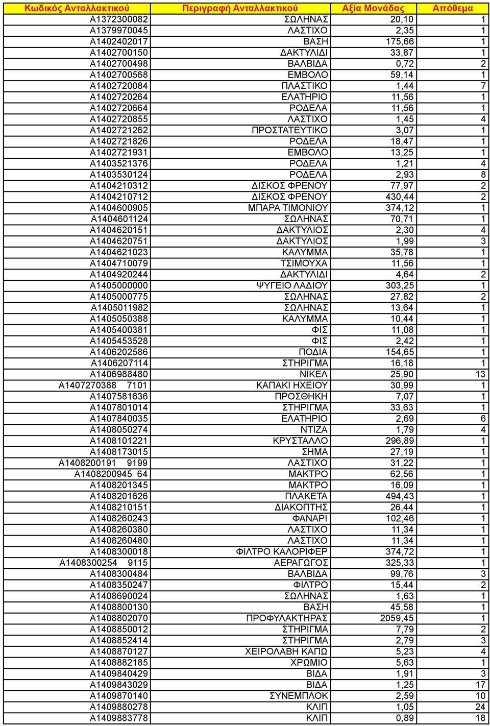 A1403530124 ΡΟΔΕΛΑ 2,93 8 A1404210312 ΔΙΣΚΟΣ ΦΡΕΝΟΥ 77,97 2 A1404210712 ΔΙΣΚΟΣ ΦΡΕΝΟΥ 430,44 2 A1404600905 ΜΠΑΡΑ ΤΙΜΟΝΙΟΥ 374,12 1 A1404601124 ΣΩΛΗΝΑΣ 70,71 1 A1404620151 ΔΑΚΤΥΛΙΟΣ 2,30 4 A1404620751