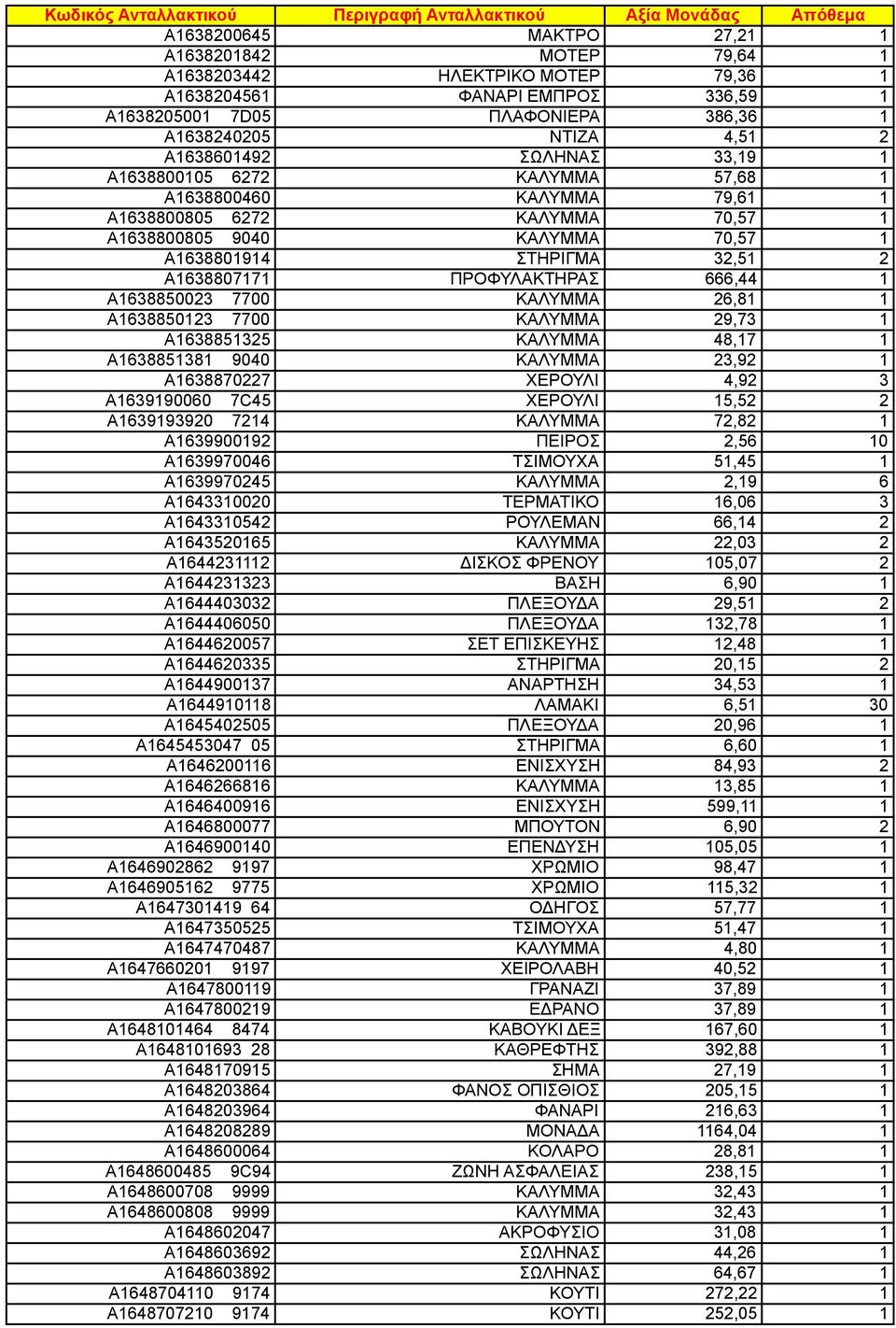 666,44 1 A1638850023 7700 ΚΑΛΥΜΜΑ 26,81 1 A1638850123 7700 ΚΑΛΥΜΜΑ 29,73 1 A1638851325 ΚΑΛΥΜΜΑ 48,17 1 A1638851381 9040 ΚΑΛΥΜΜΑ 23,92 1 A1638870227 ΧΕΡΟΥΛΙ 4,92 3 A1639190060 7C45 ΧΕΡΟΥΛΙ 15,52 2