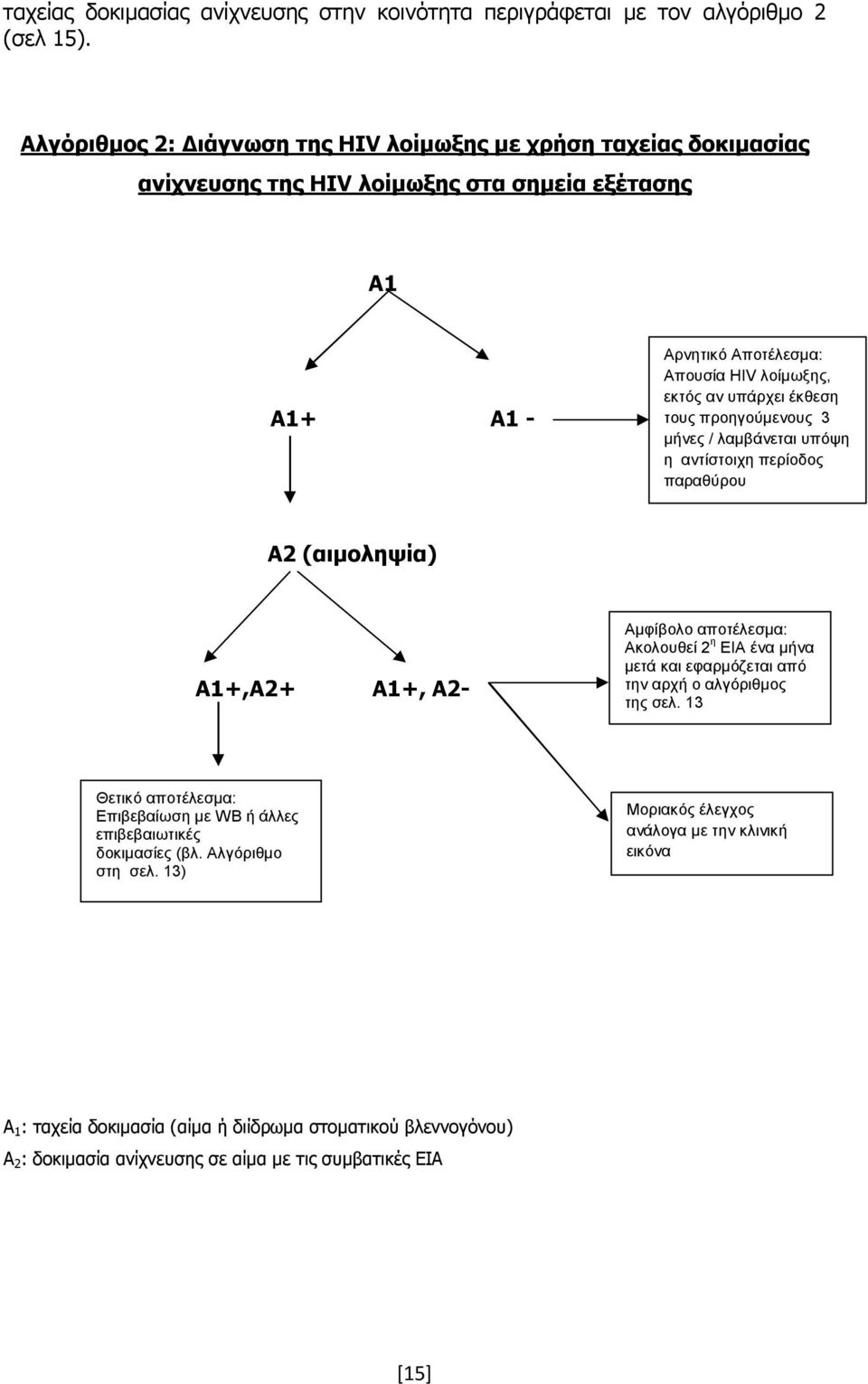 έκθεση τους προηγούμενους 3 μήνες / λαμβάνεται υπόψη η αντίστοιχη περίοδος παραθύρου Α2 (αιμοληψία) Α1+,Α2+ Α1+, Α2- Αμφίβολο αποτέλεσμα: Ακολουθεί 2 η EIA ένα μήνα μετά και εφαρμόζεται από
