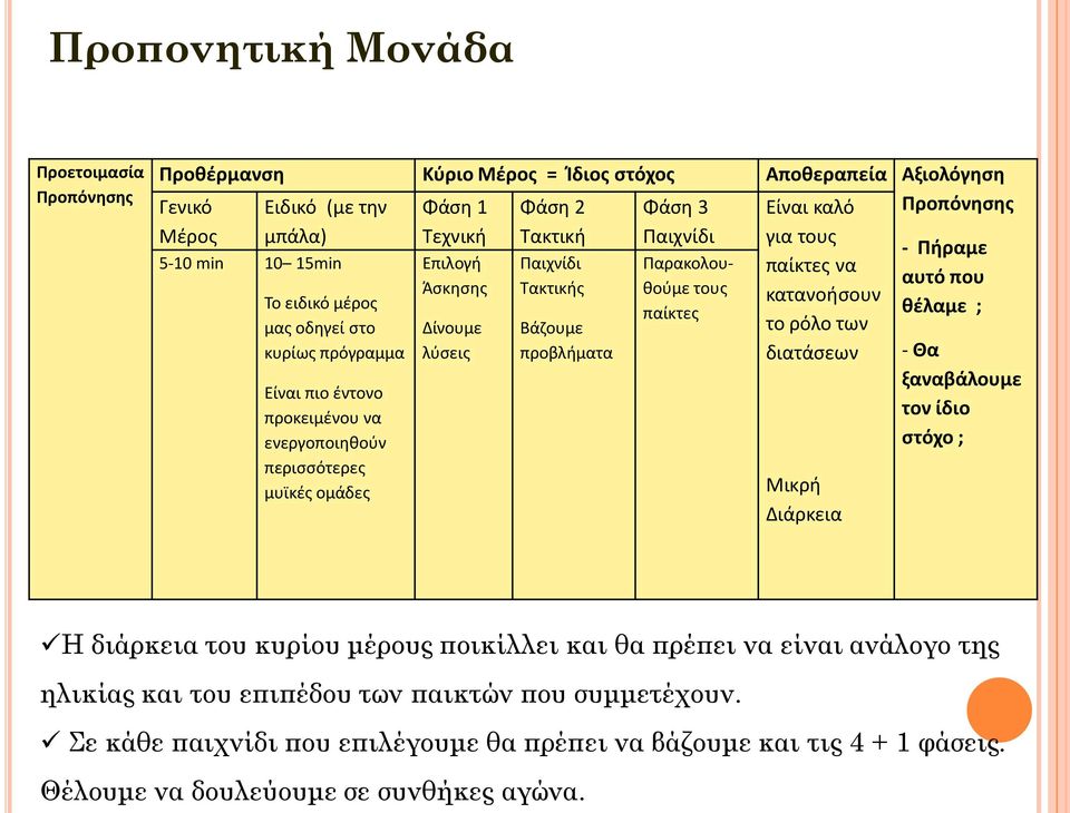 περισσότερες μυϊκές ομάδες Δίνουμε λύσεις Βάζουμε προβλήματα Είναι καλό για τους παίκτες να κατανοήσουν το ρόλο των διατάσεων Μικρή Διάρκεια - Θα ξαναβάλουμε τον ίδιο στόχο ; Η διάρκεια του κυρίου