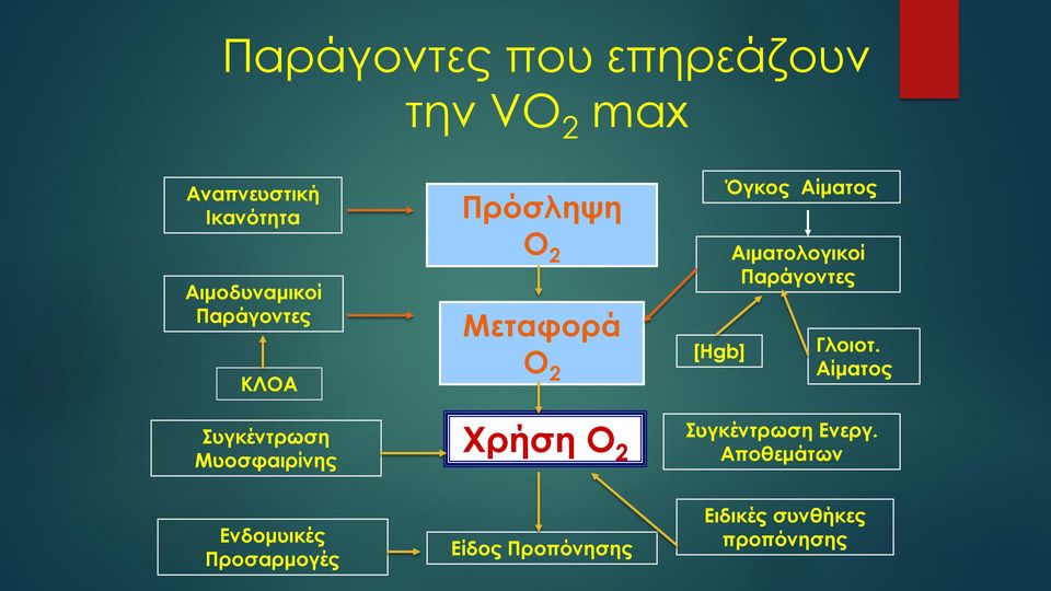 [Hgb] Όγκος Αίματος Αιματολογικοί Παράγοντες Γλοιοτ.