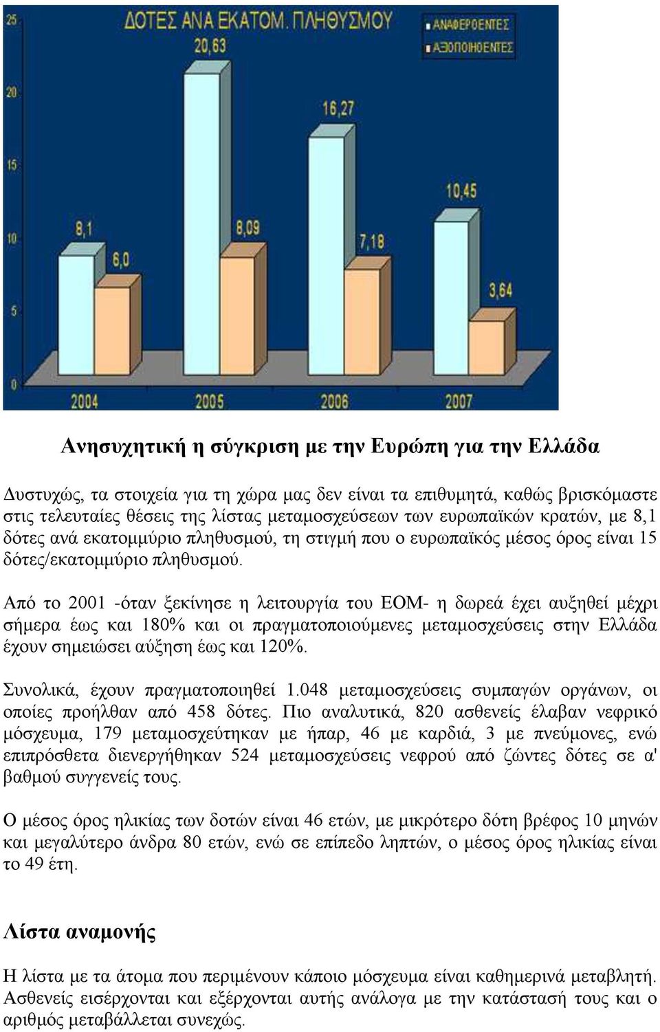Από το 2001 -όταν ξεκίνησε η λειτουργία του ΕΟΜ- η δωρεά έχει αυξηθεί μέχρι σήμερα έως και 180% και οι πραγματοποιούμενες μεταμοσχεύσεις στην Ελλάδα έχουν σημειώσει αύξηση έως και 120%.