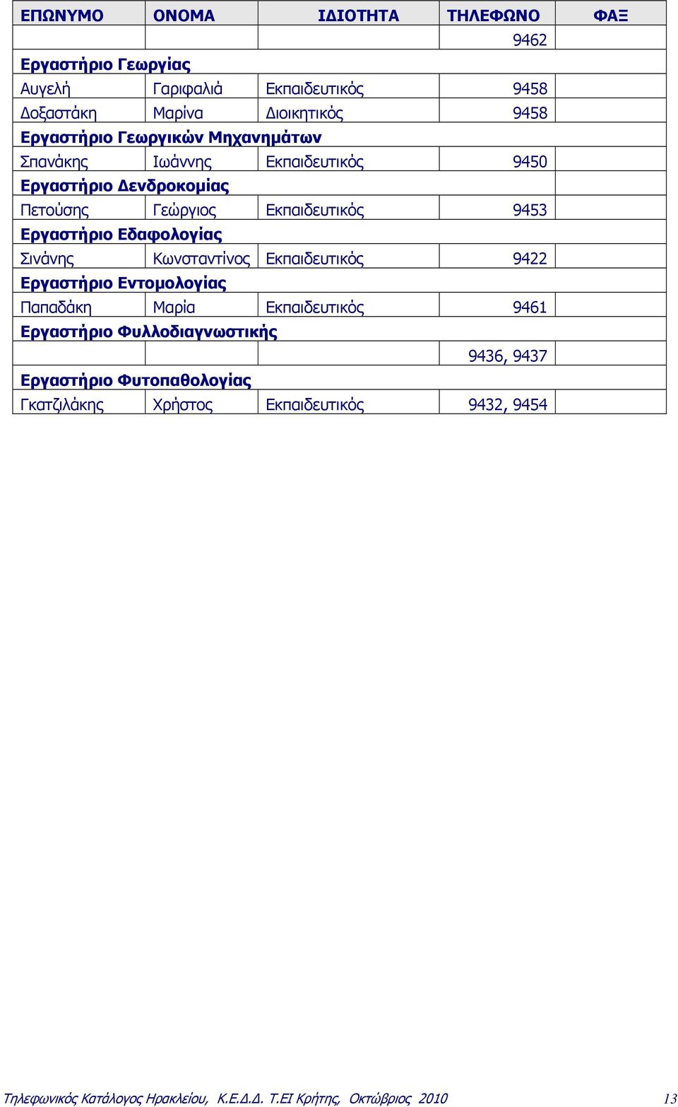 Σινάνης Κωνσταντίνος Εκπαιδευτικός 9422 Εργαστήριο Εντομολογίας Παπαδάκη Μαρία Εκπαιδευτικός 9461 Εργαστήριο Φυλλοδιαγνωστικής 9436, 9437
