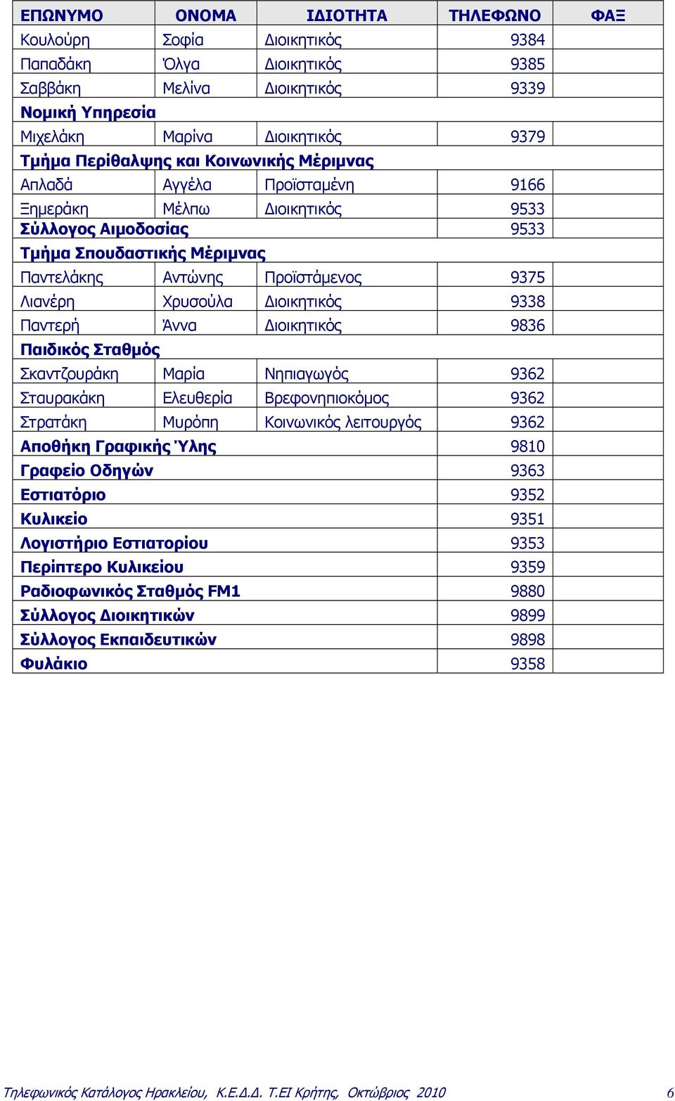 Διοικητικός 9338 Παντερή Άννα Διοικητικός 9836 Παιδικός Σταθμός Σκαντζουράκη Μαρία Νηπιαγωγός 9362 Σταυρακάκη Ελευθερία Βρεφονηπιοκόμος 9362 Στρατάκη Μυρόπη Κοινωνικός λειτουργός 9362 Αποθήκη