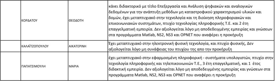 Δεν αξιολογείται λόγο μη αποδεδειγμένης εμπειρίας και γνώσεων στα προγράμματα Matlab, NS2, NS3 και OPNET που αναφέρει η προκήρυξη Έχει μεταπτυχιακό στην ηλεκτρονική φυσική τεχνολογία, και πτυχίο