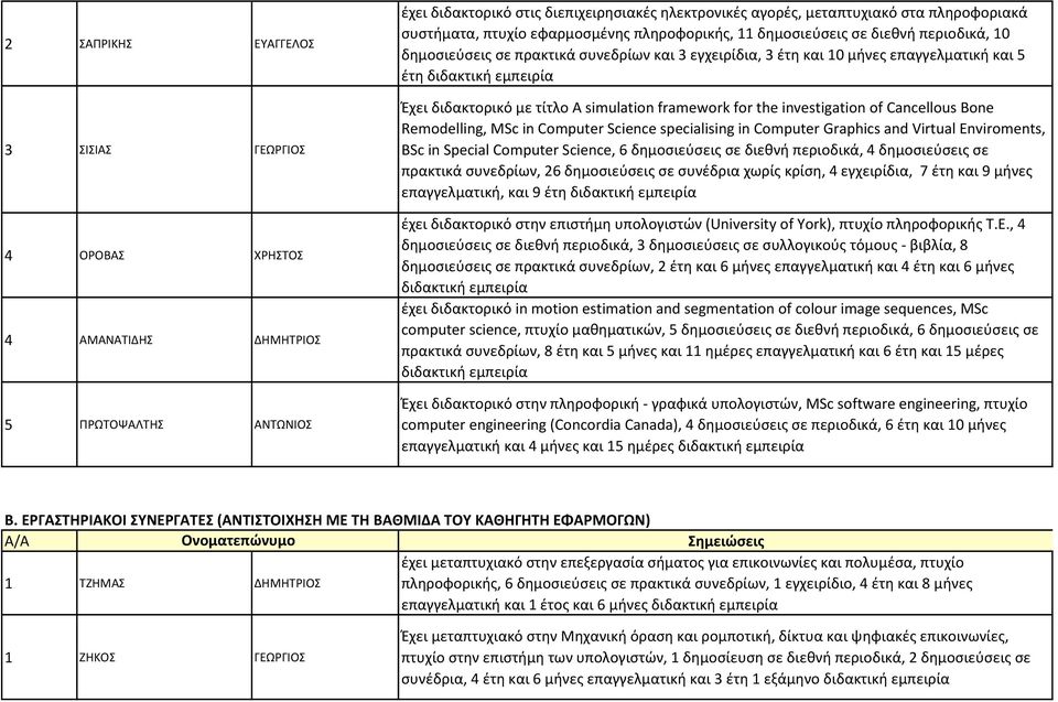 Έχει διδακτορικό με τίτλο A simulation framework for the investigation of Cancellous Bone Remodelling, MSc in Computer Science specialising in Computer Graphics and Virtual Enviroments, BSc in