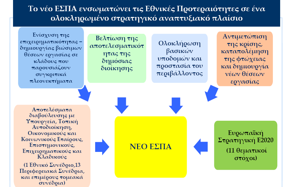 Στόχων 9 που προβλέπονται από τους κανονισμούς της ΕΕ για τα προγράμματα της επόμενης προγραμματικής περιόδου. 3.