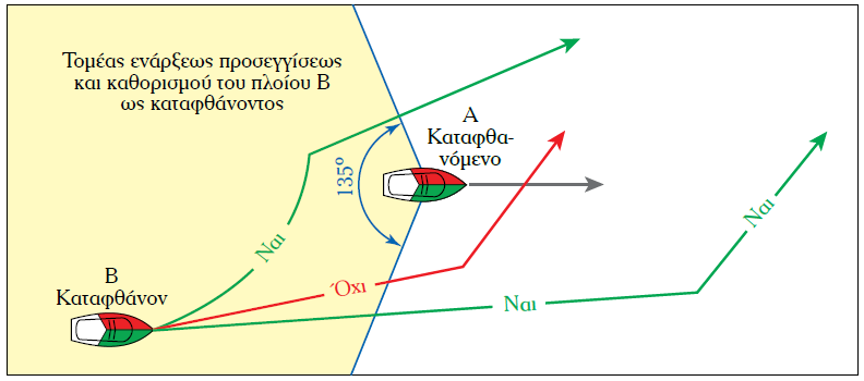 Με λίγα λόγια, με τη διάταξη αυτή το καταφθάνον πλοίο έχει την υποχρέωση να φυλάει το καταφθανόμενο ακόμα και μετά από μεταγενέστερη αλλαγή αναπρωρήσεως αυτού και κατά συνέπεια της διοπτεύσεως μεταξύ