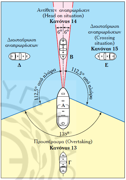 2.4. Κανόνες χειρισμού και πλεύσεως κατά την προσπέραση 2.4.1 Γενικοί κανόνες χειρισμού Σύμφωνα με τους ΔΚΑΣ, οι περιπτώσεις που δύο πλοία συναντιούνται μεταξύ τους, όταν προσεγγίζουν από