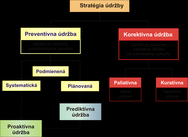 Obr.1 Základné a progresívne stratégie priemyselnej údržby 2.4.