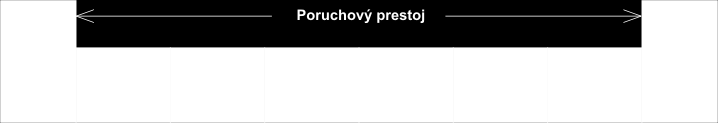 Obr. 2 Kroky procesu odstránenia poruchy. Ako poruchový prestoj sa označuje čas, ktorý uplynie od vzniku poruchy po opätovné uvedenie stroja do prevádzky.